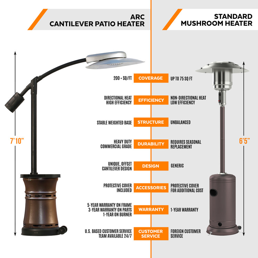 Paragon Outdoor ARC Propane Patio Heater Comparison with Standard Heater