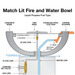 Match Lit Fire and Water Bowl Diagram Liquid Propane Gas